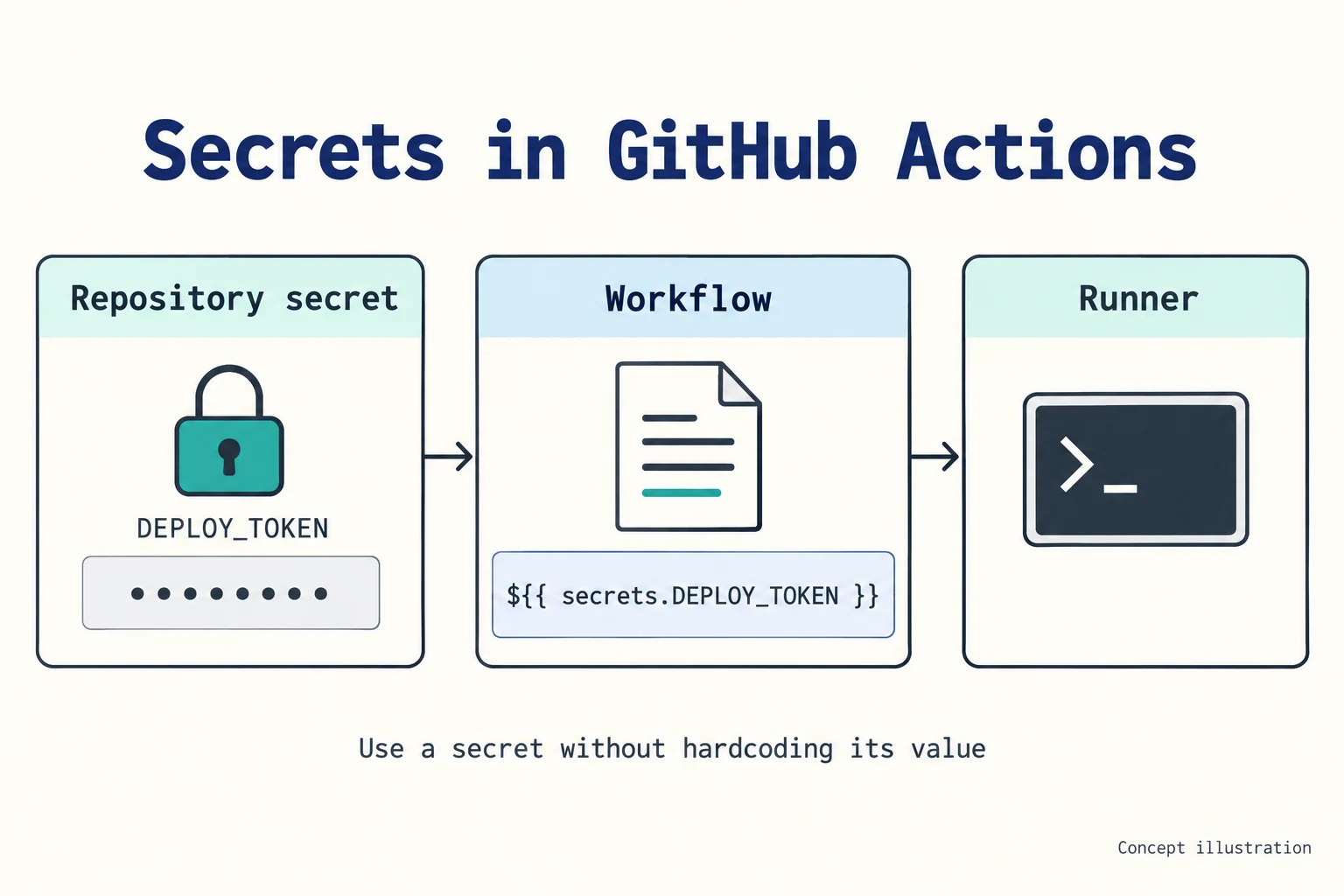 Concept diagram of a GitHub Actions workflow using a repository secret
