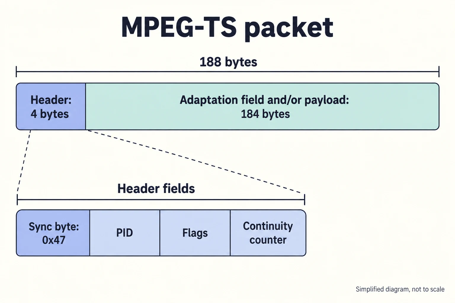MPEG-TS 封包簡圖:188 bytes 包含 4-byte 標頭與 184-byte 資料區,非等比例