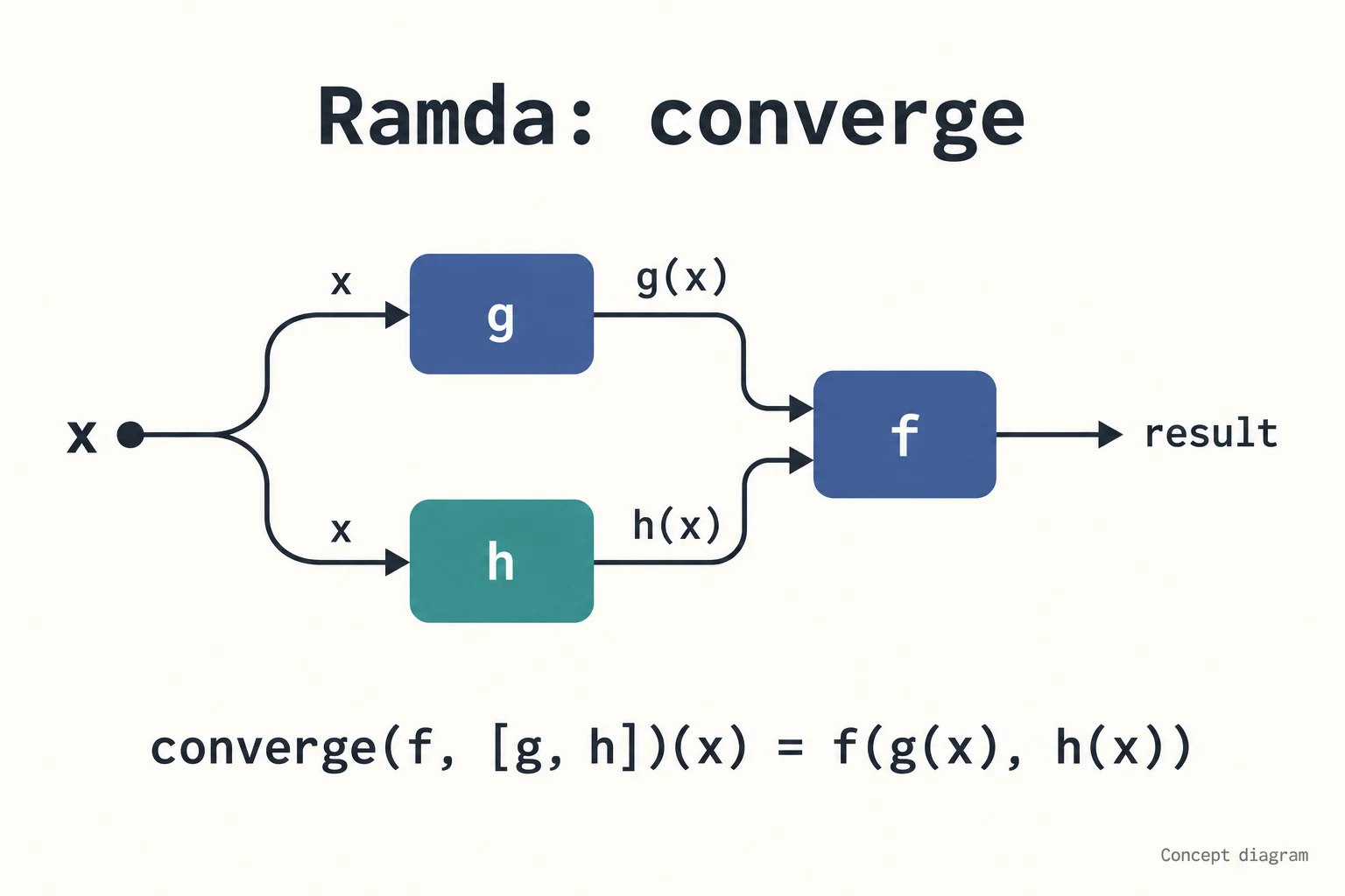 converge diagram: send the same input through two functions and combine the results