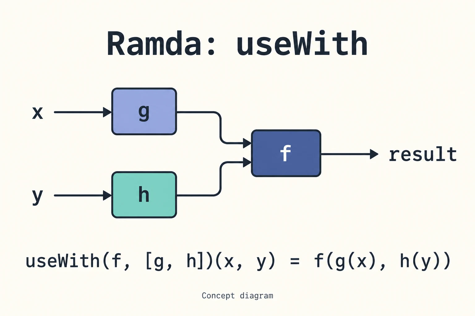 useWith diagram: transform two inputs separately before combining their results